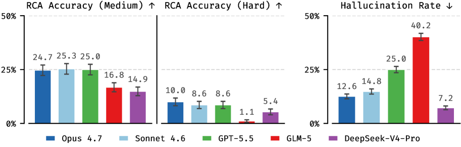 ORCA-bench RCA accuracy and hallucination results
