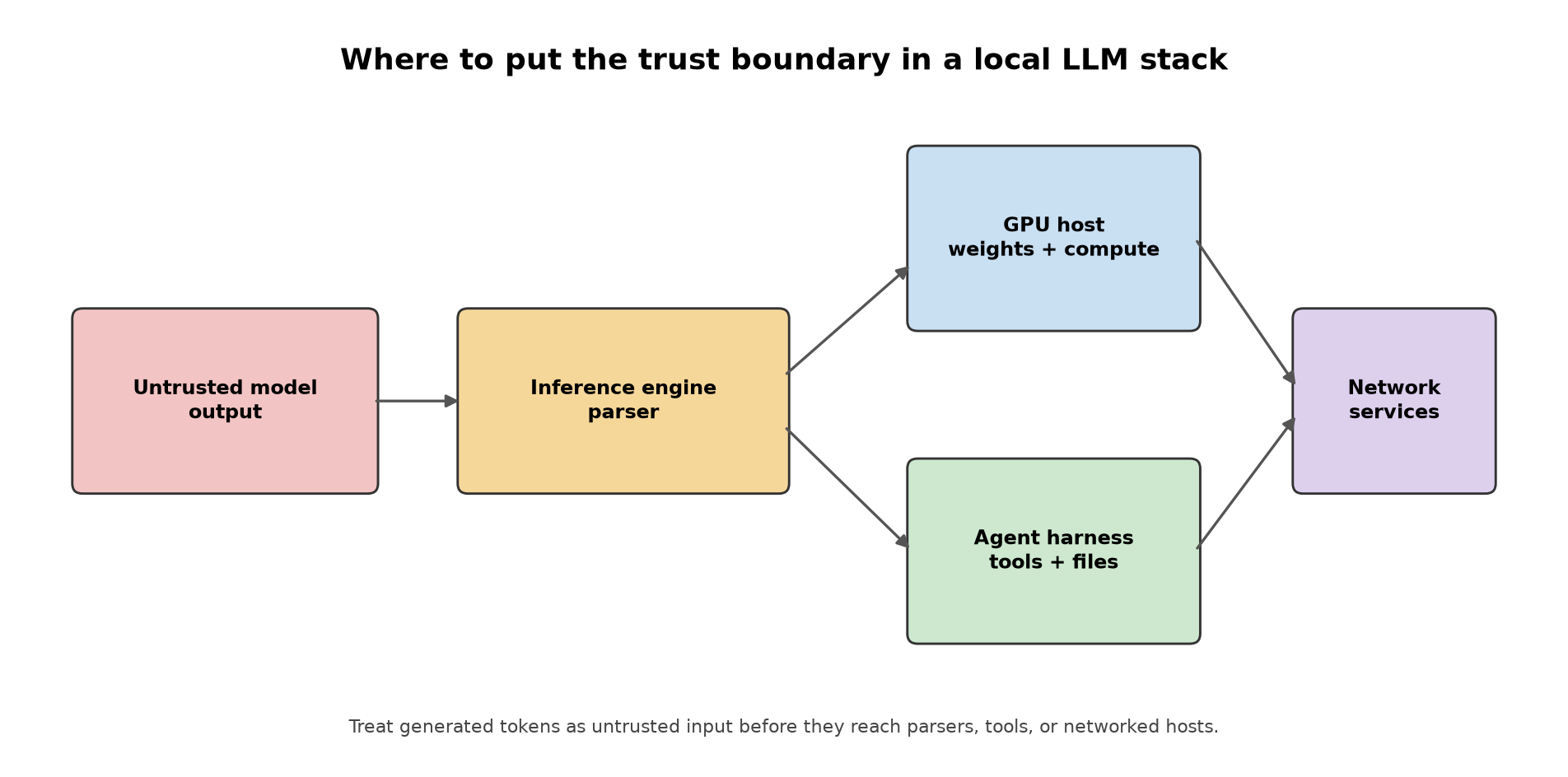 Trust boundaries for a local LLM deployment