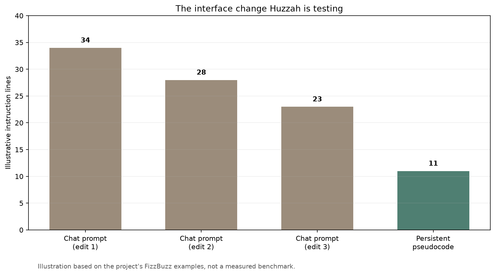 Persistent pseudocode versus repeated chat instructions