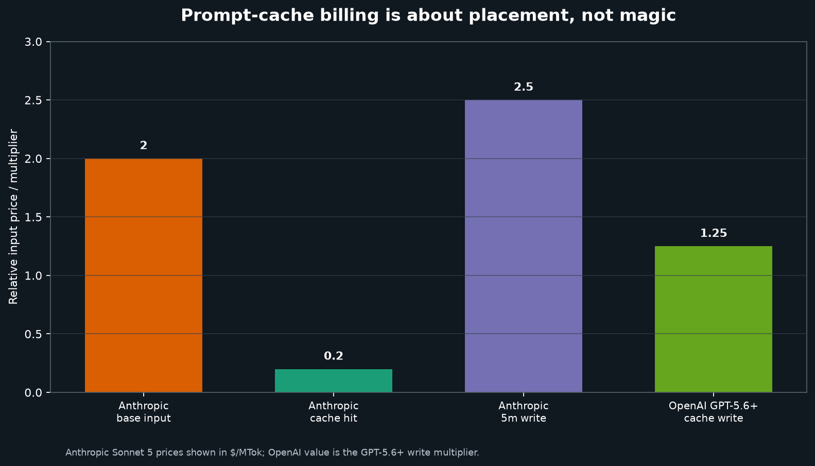 Prompt cache billing comparison for recurring agent context
