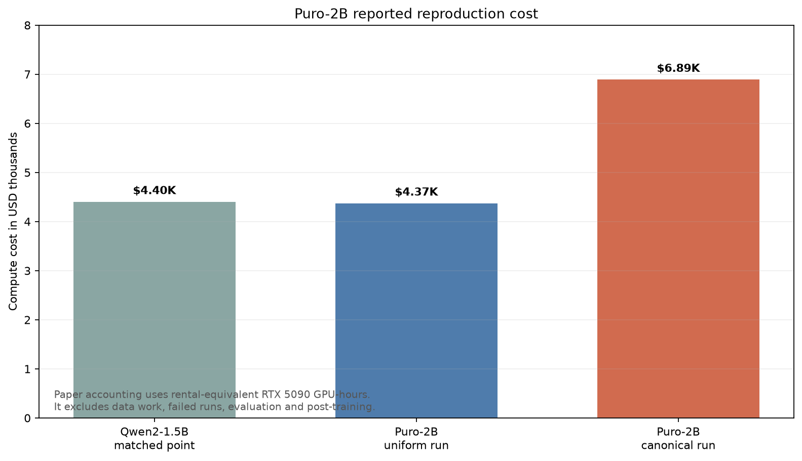 Puro-2B reported reproduction cost