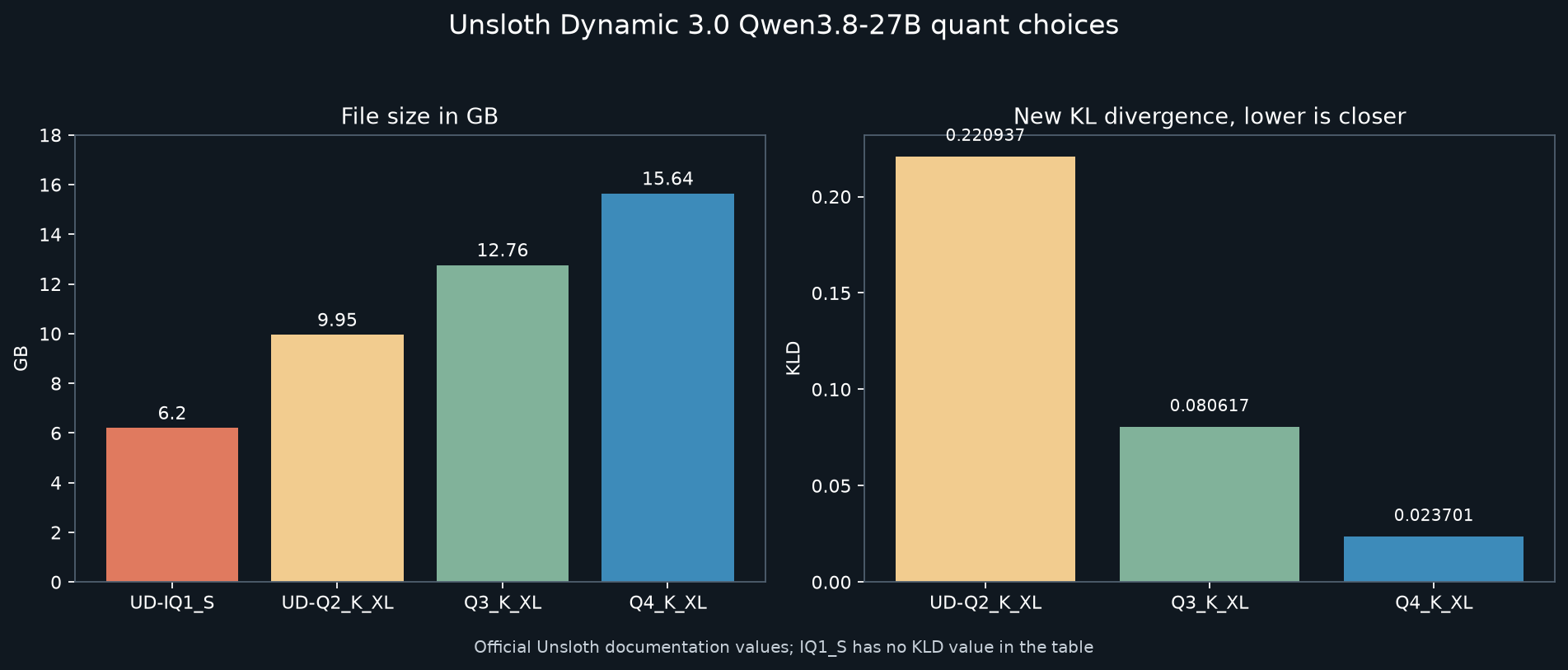 Unsloth Dynamic 3.0 Qwen3.8-27B quant sizes and KL divergence
