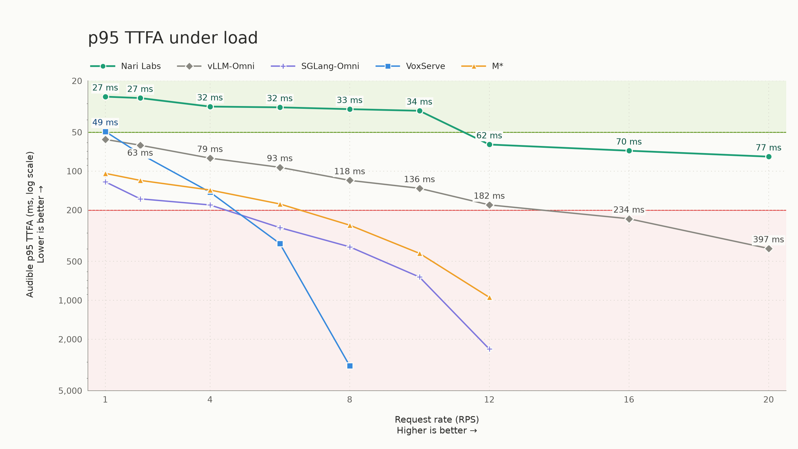Nari Labs Qwen3-TTS latency comparison chart