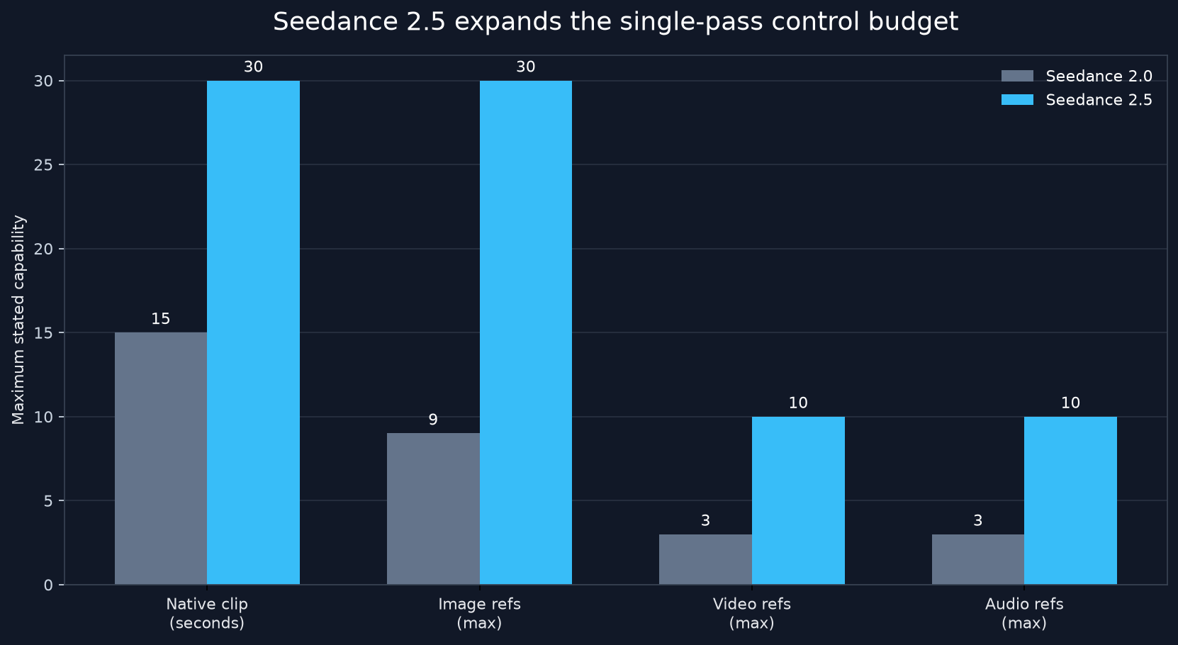 Seedance 2.5 expands the single-pass control budget