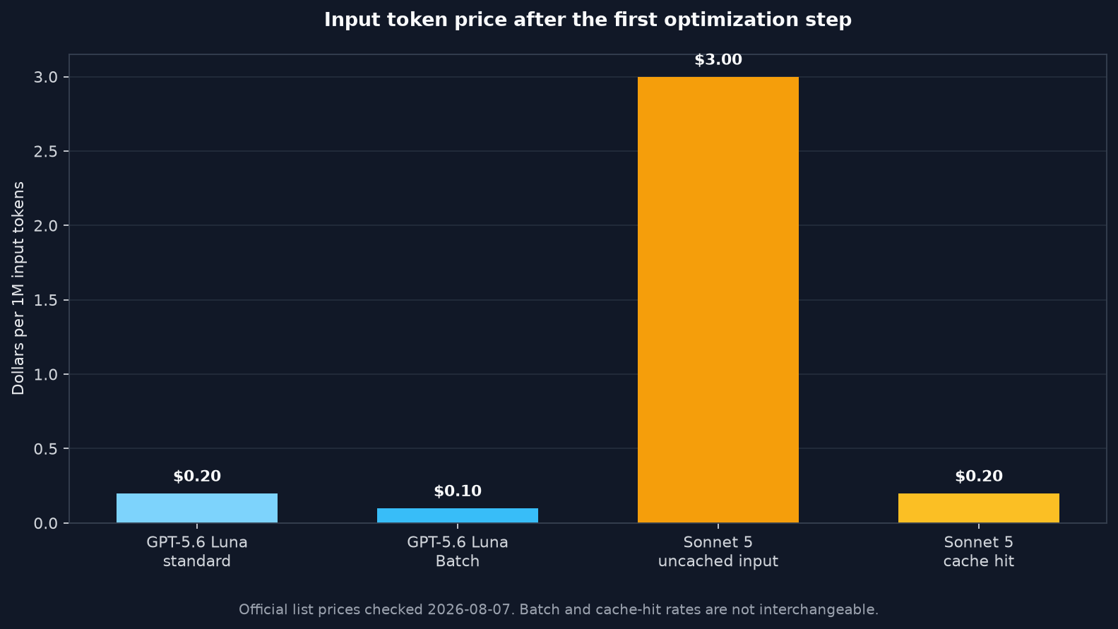 Input token price after caching and batch optimization