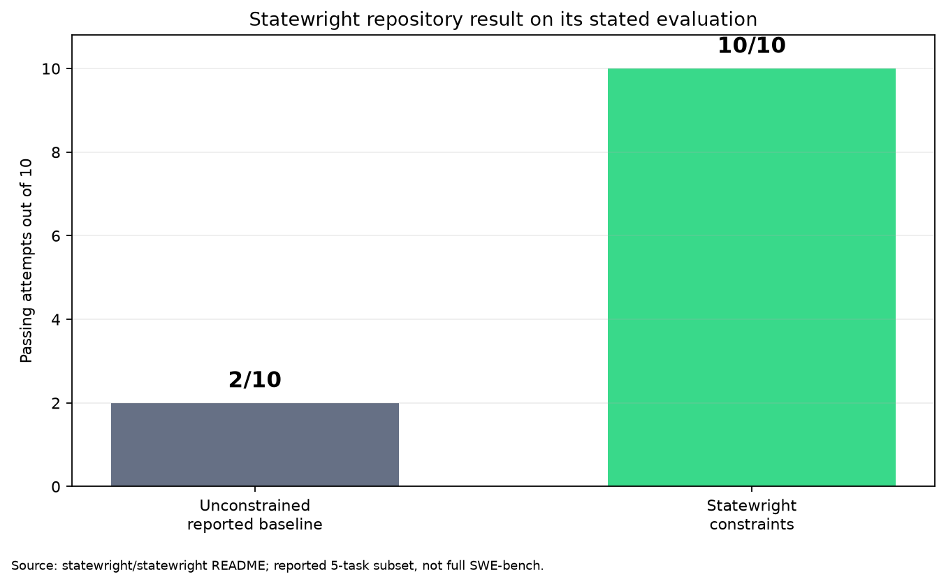 Statewright reported constrained-agent result