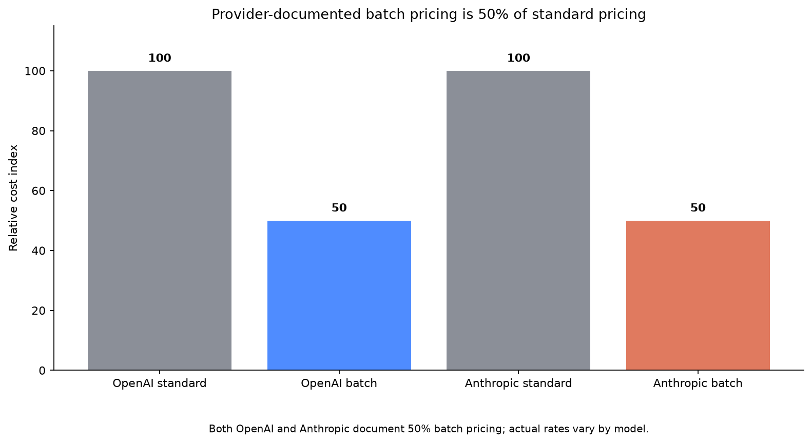Provider-documented batch pricing is 50% of standard pricing