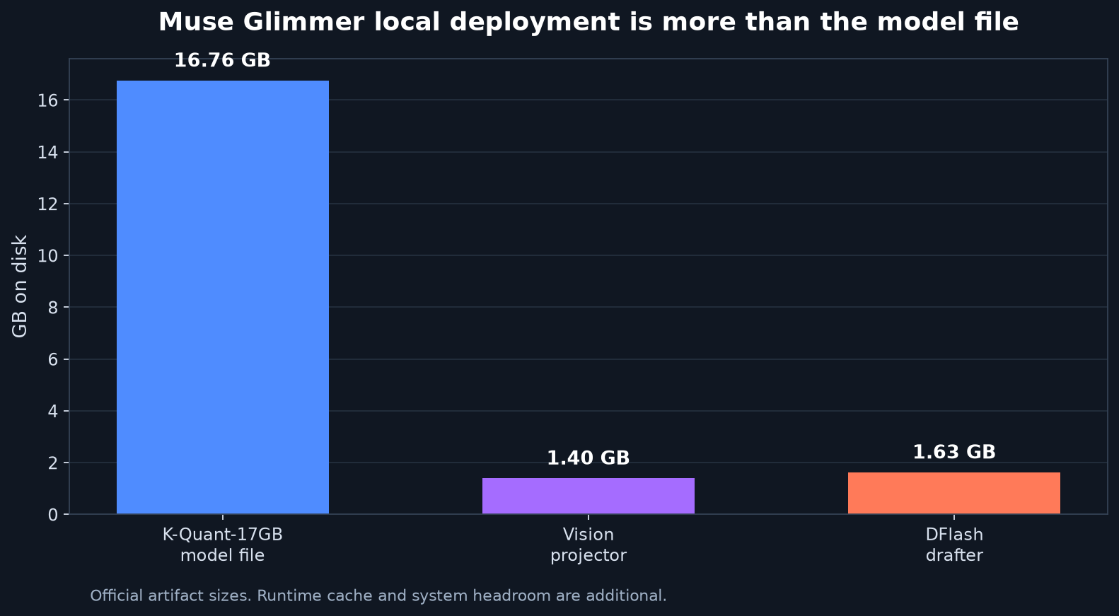 Muse Glimmer local deployment components and their disk sizes