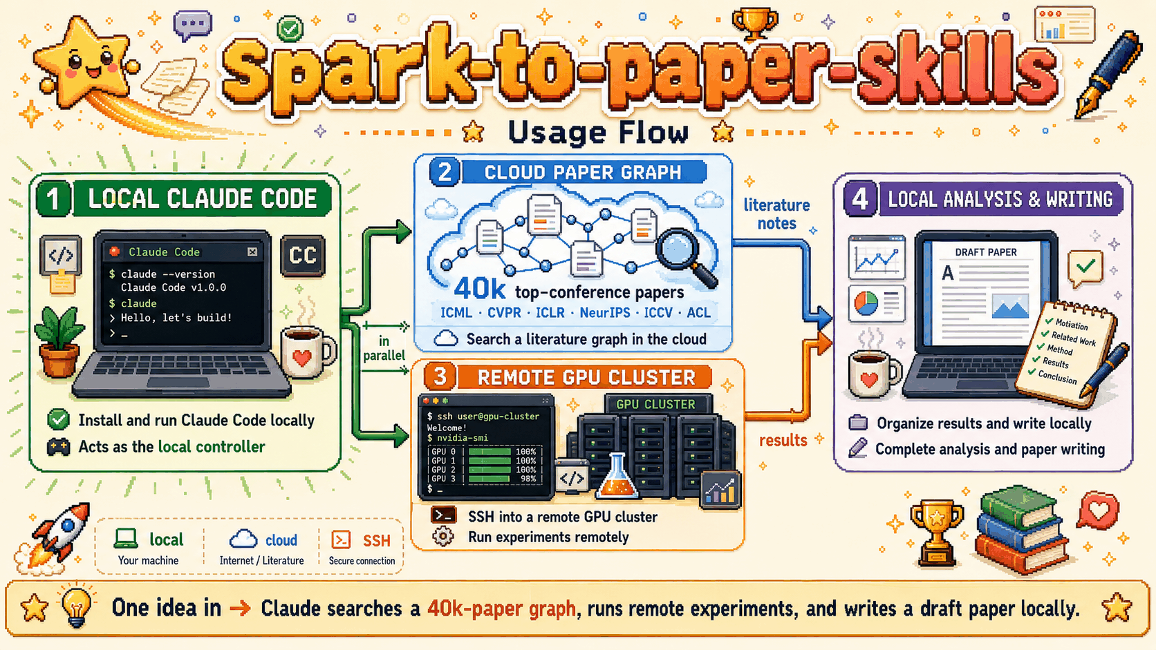 Spark-to-Paper's artifact pipeline from idea to compiled paper