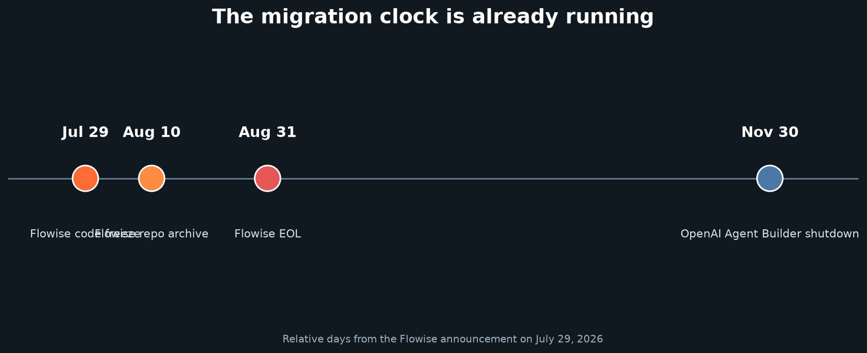 Flowise and Agent Builder migration deadlines