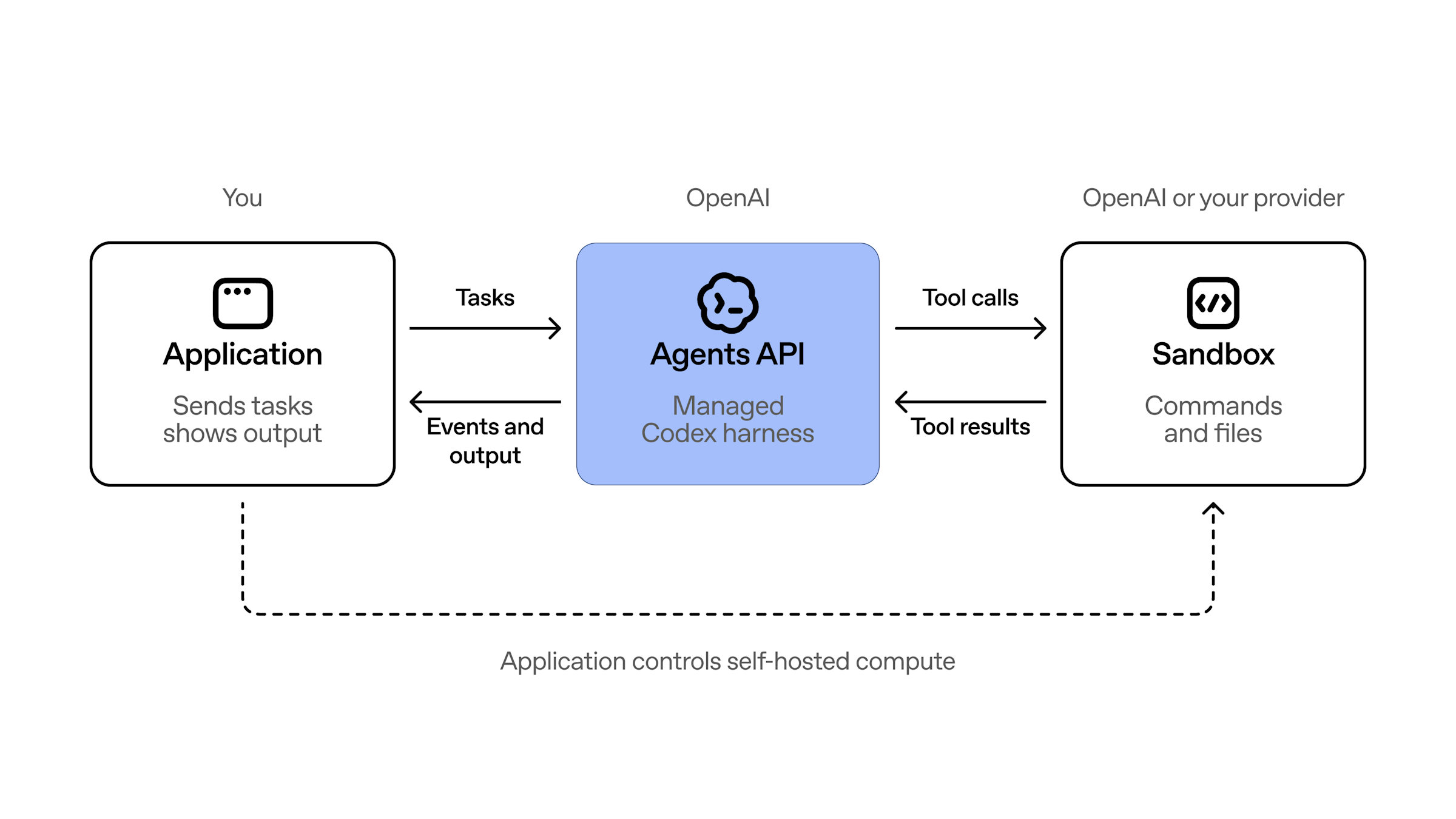 Agents API runtime flow showing the application, managed harness, and sandbox