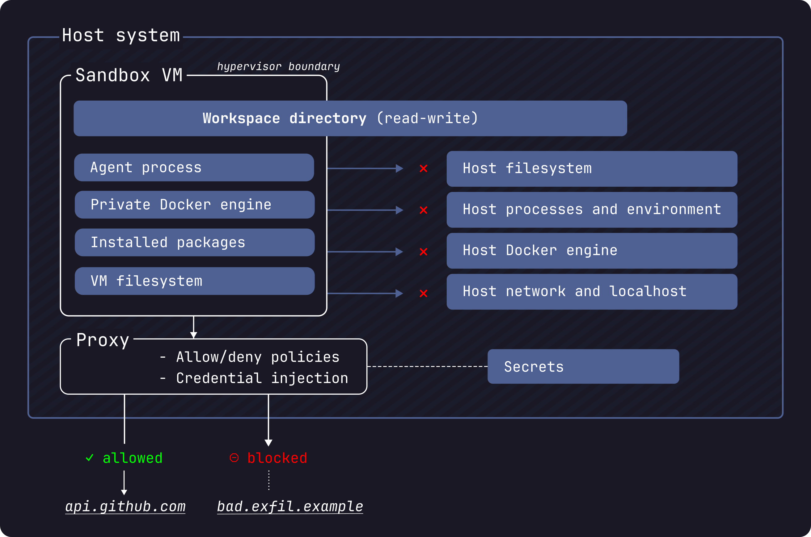 Docker Sandbox security model with the agent inside a microVM and controlled workspace, network, and MCP boundaries