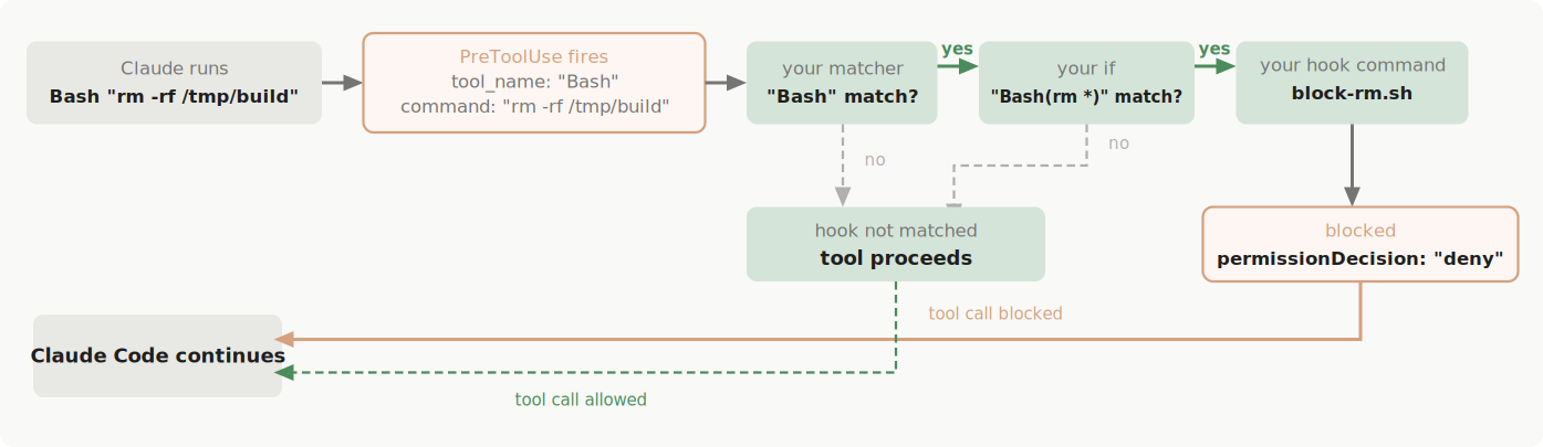 Claude Code hook resolution flow showing a PreToolUse guard blocking a Bash command