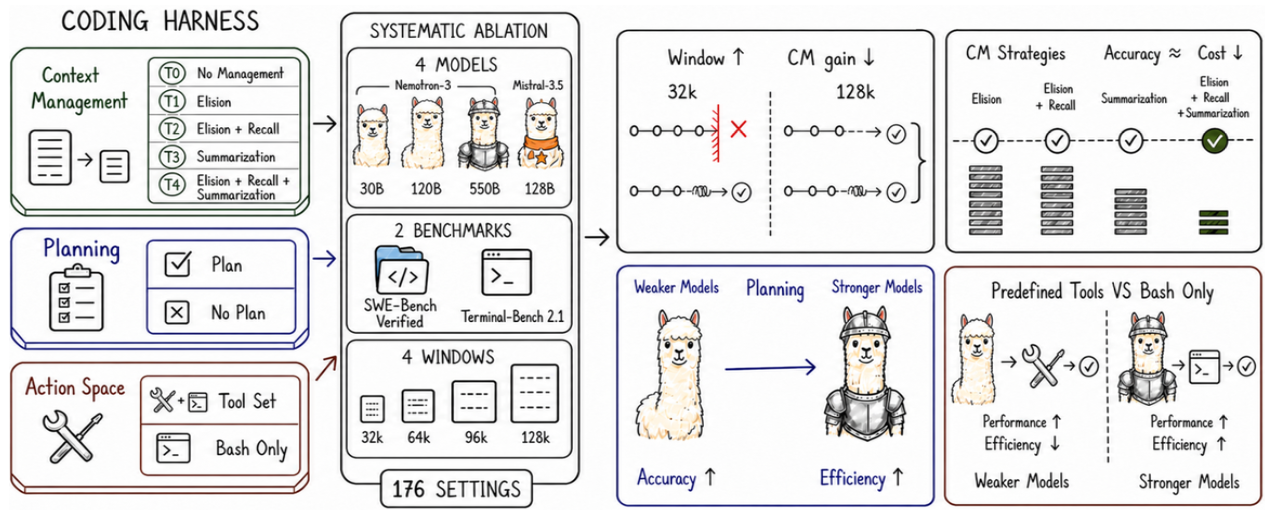 Coding agent harness experiment overview