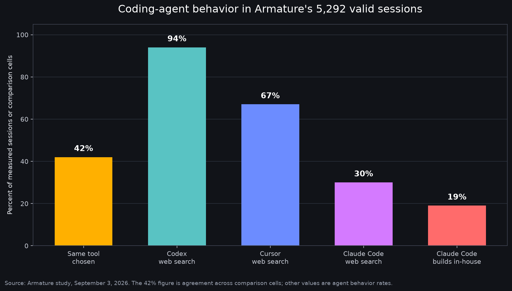Chart comparing coding-agent search behavior and agreement rates