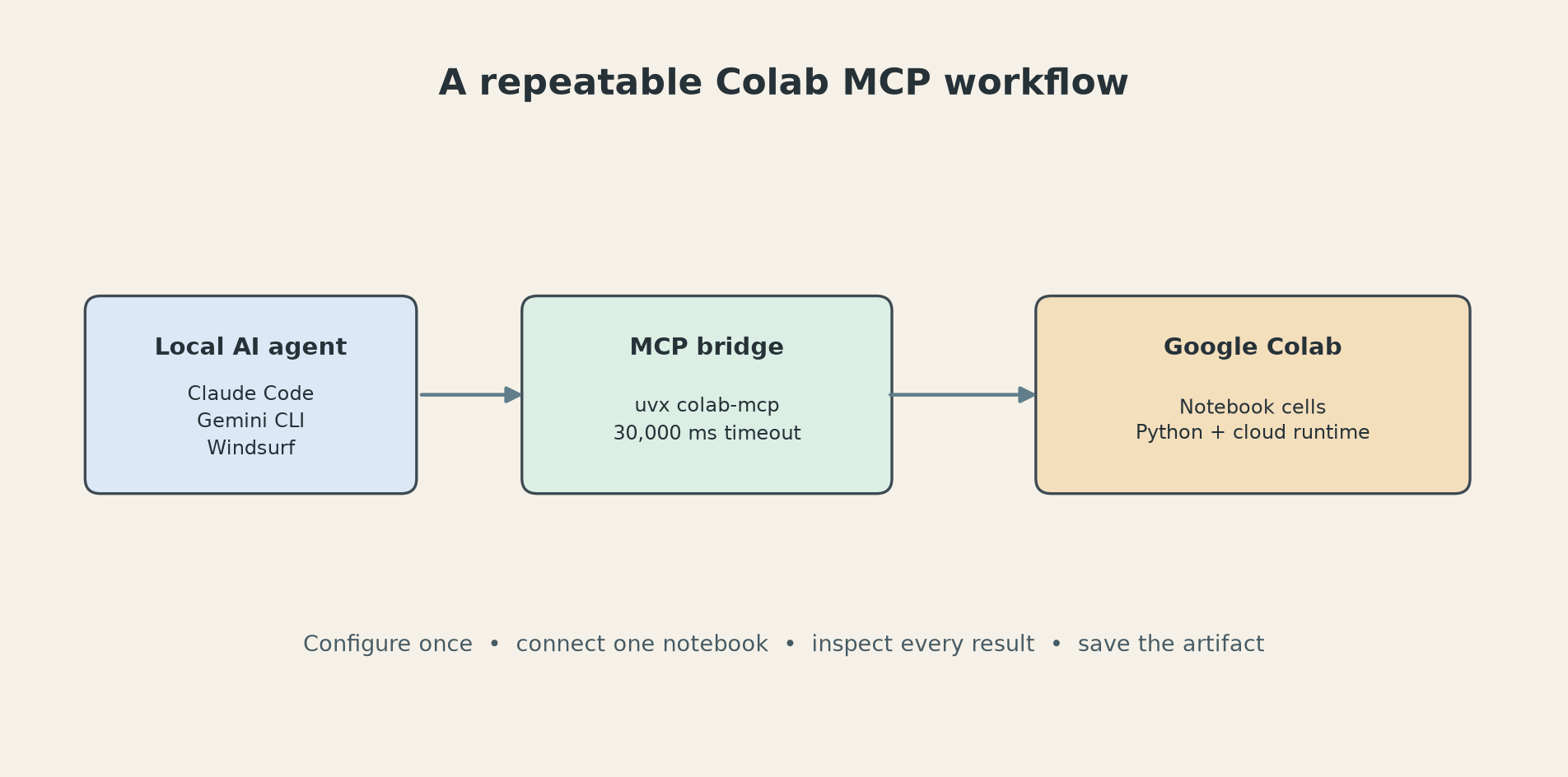 A repeatable Colab MCP workflow