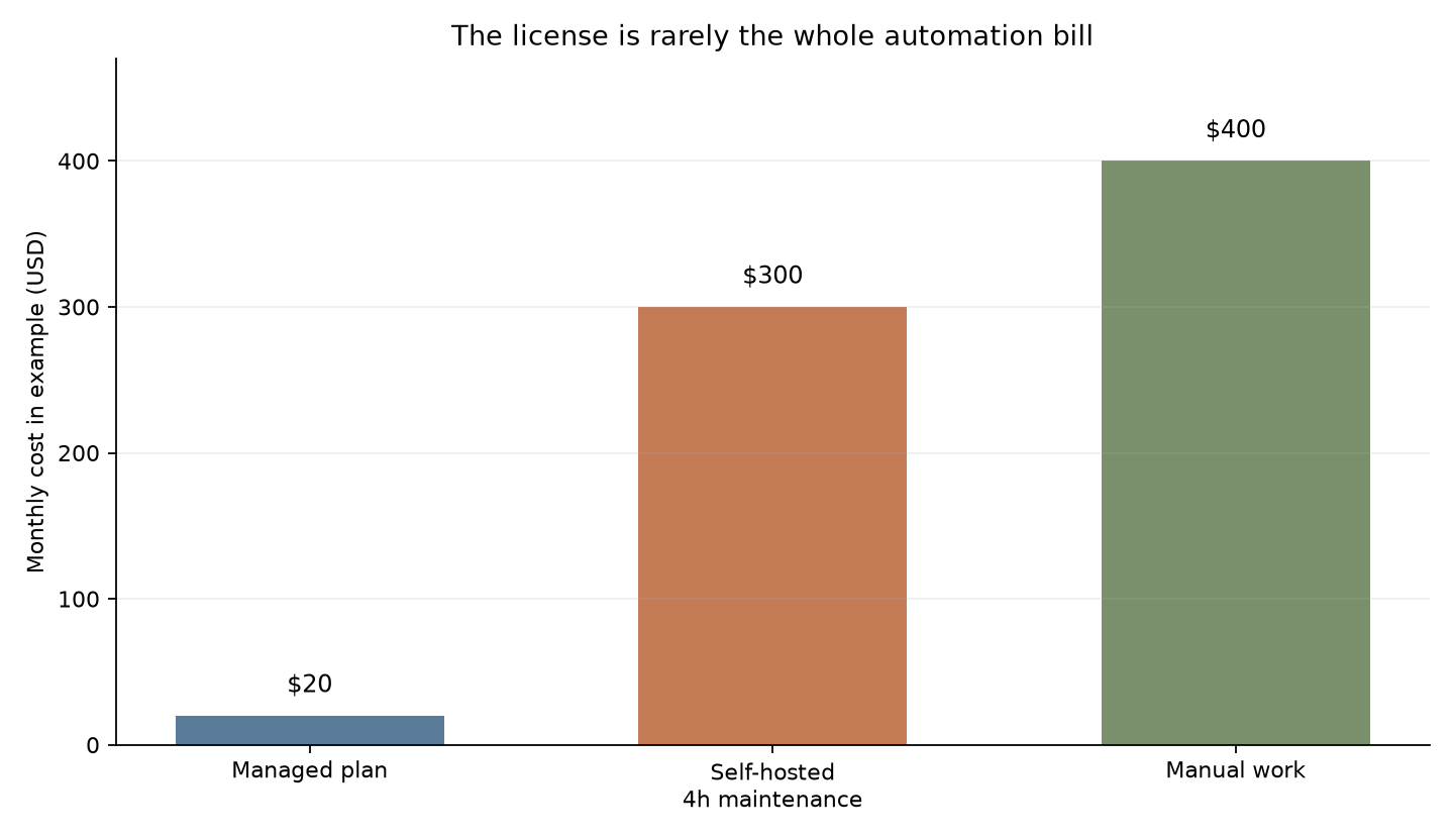 A simple monthly cost comparison for manual work, managed automation, and self-hosting