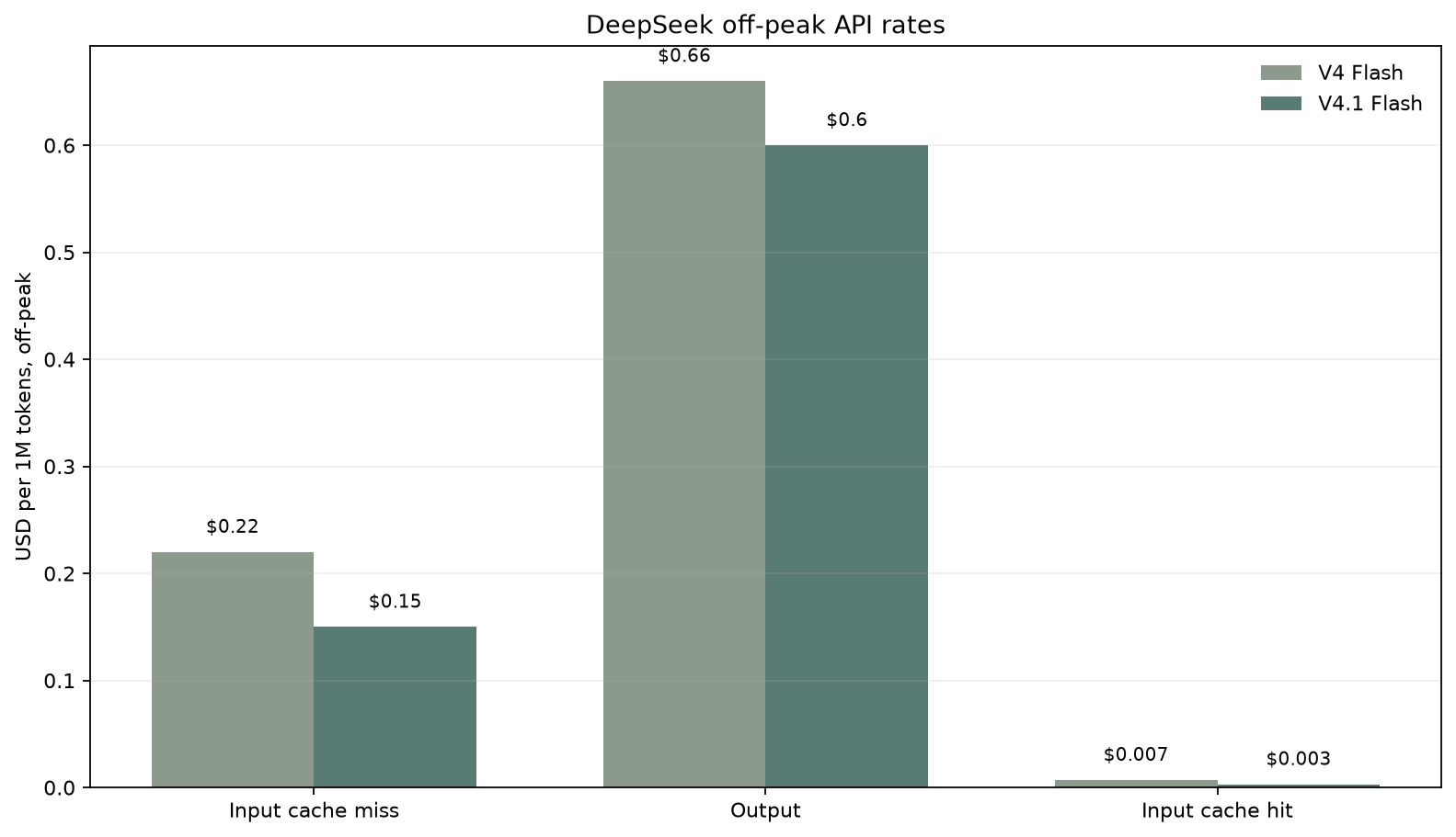 DeepSeek V4.1 Flash off-peak API price comparison