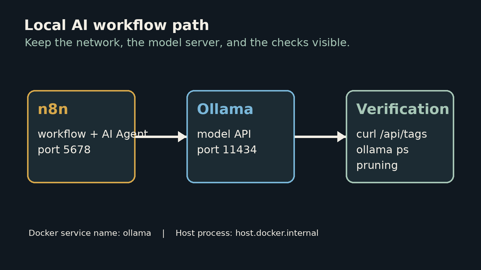 Local n8n and Ollama workflow path