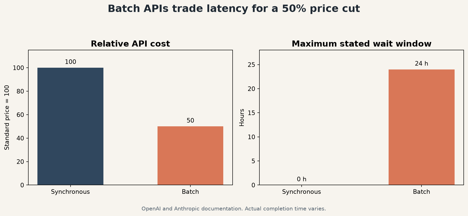 Batch APIs trade latency for a 50% price cut