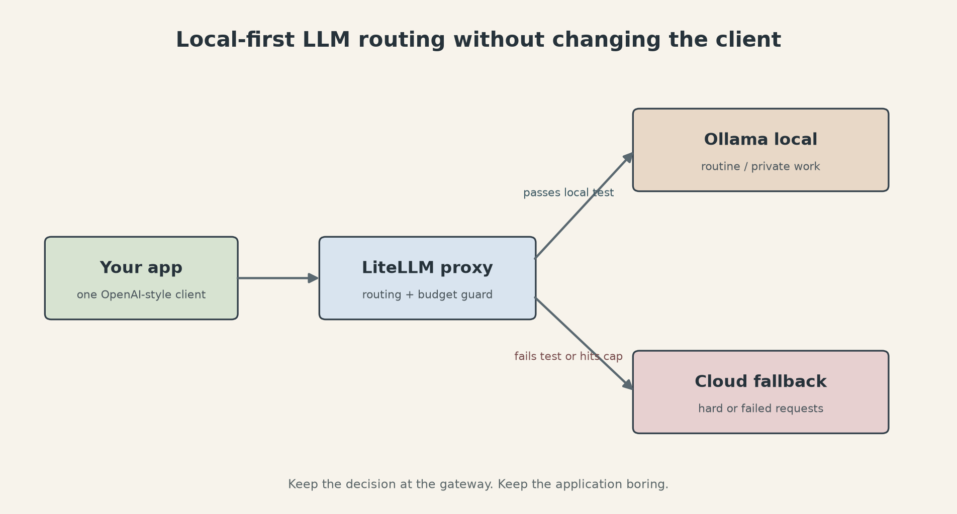 Local first LLM routing with Ollama and LiteLLM
