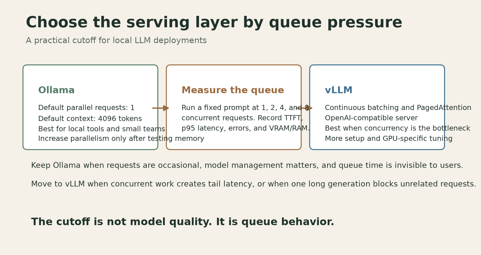 A decision flow for choosing Ollama or vLLM by queue pressure