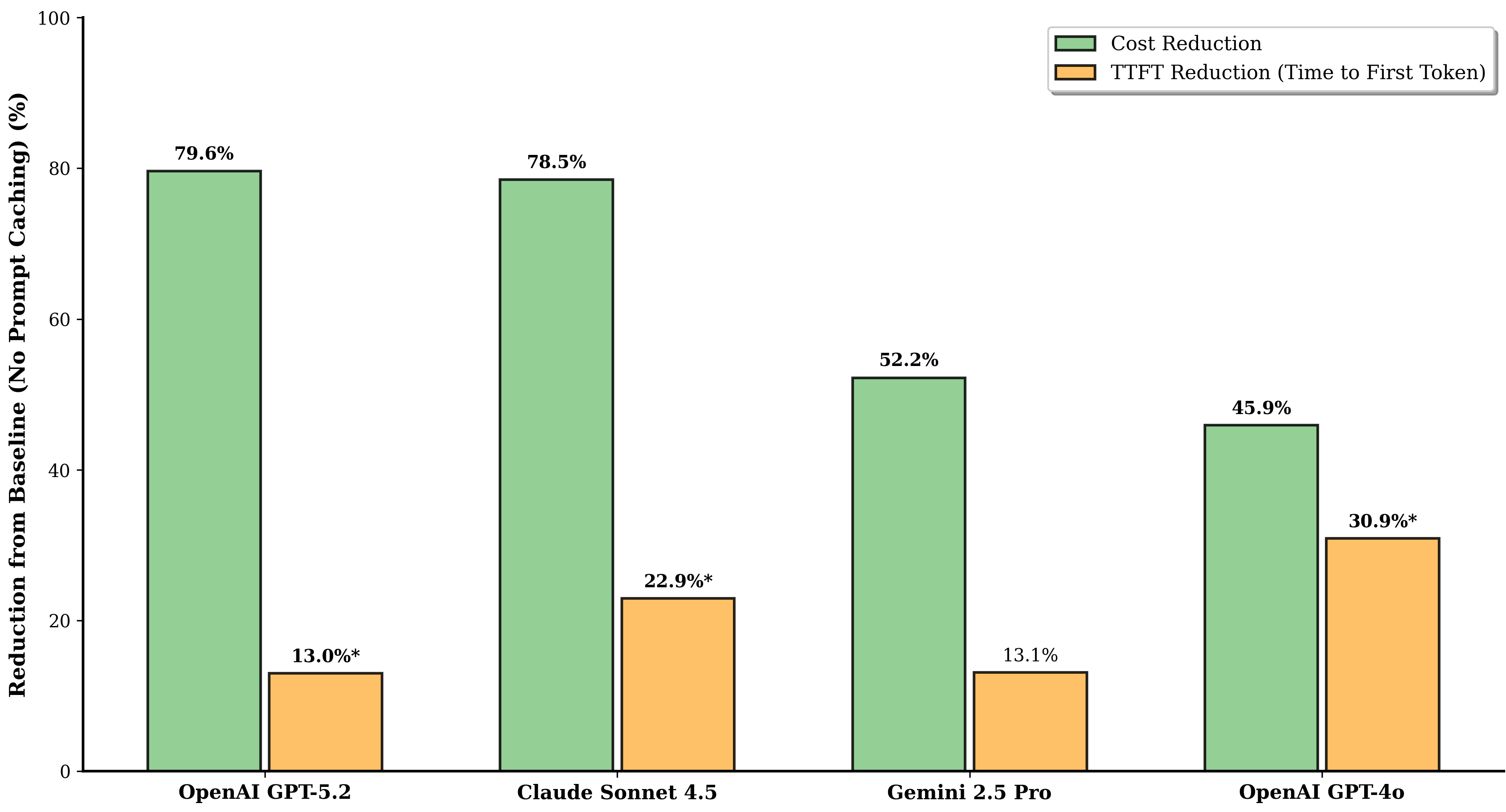 Prompt caching cost and latency results from a 500-session agent evaluation