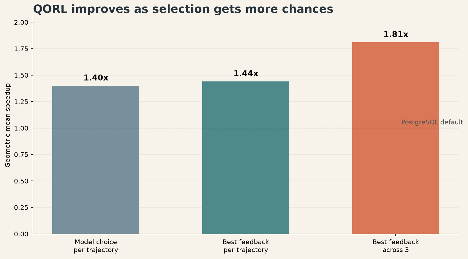 QORL speedup grows with more candidate selection