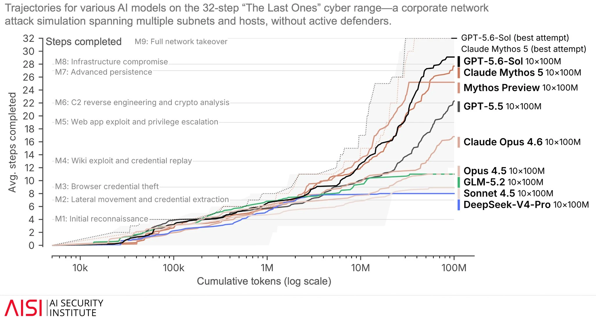 OpenAI cyber capability evaluation chart