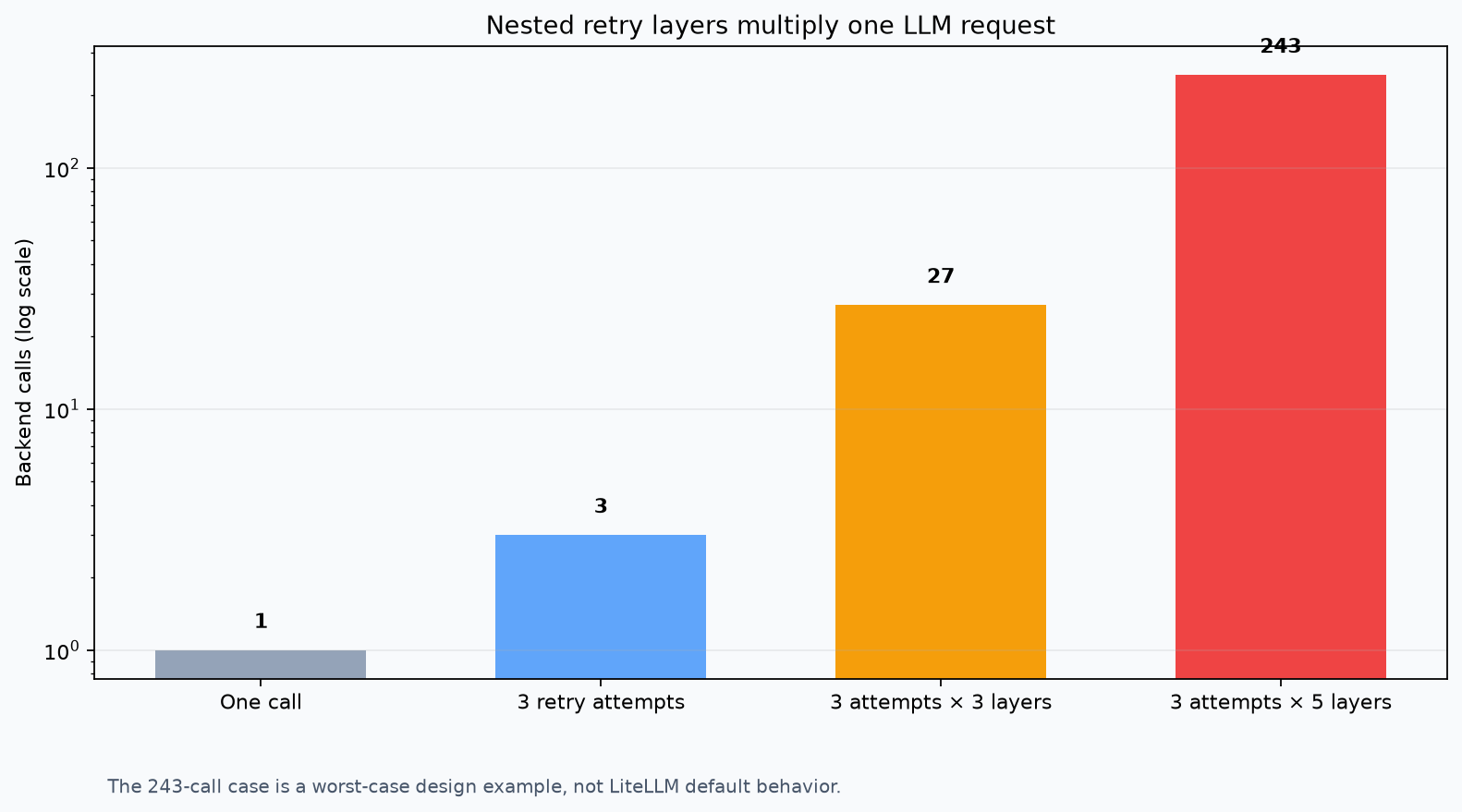 Nested retry layers multiply one LLM request