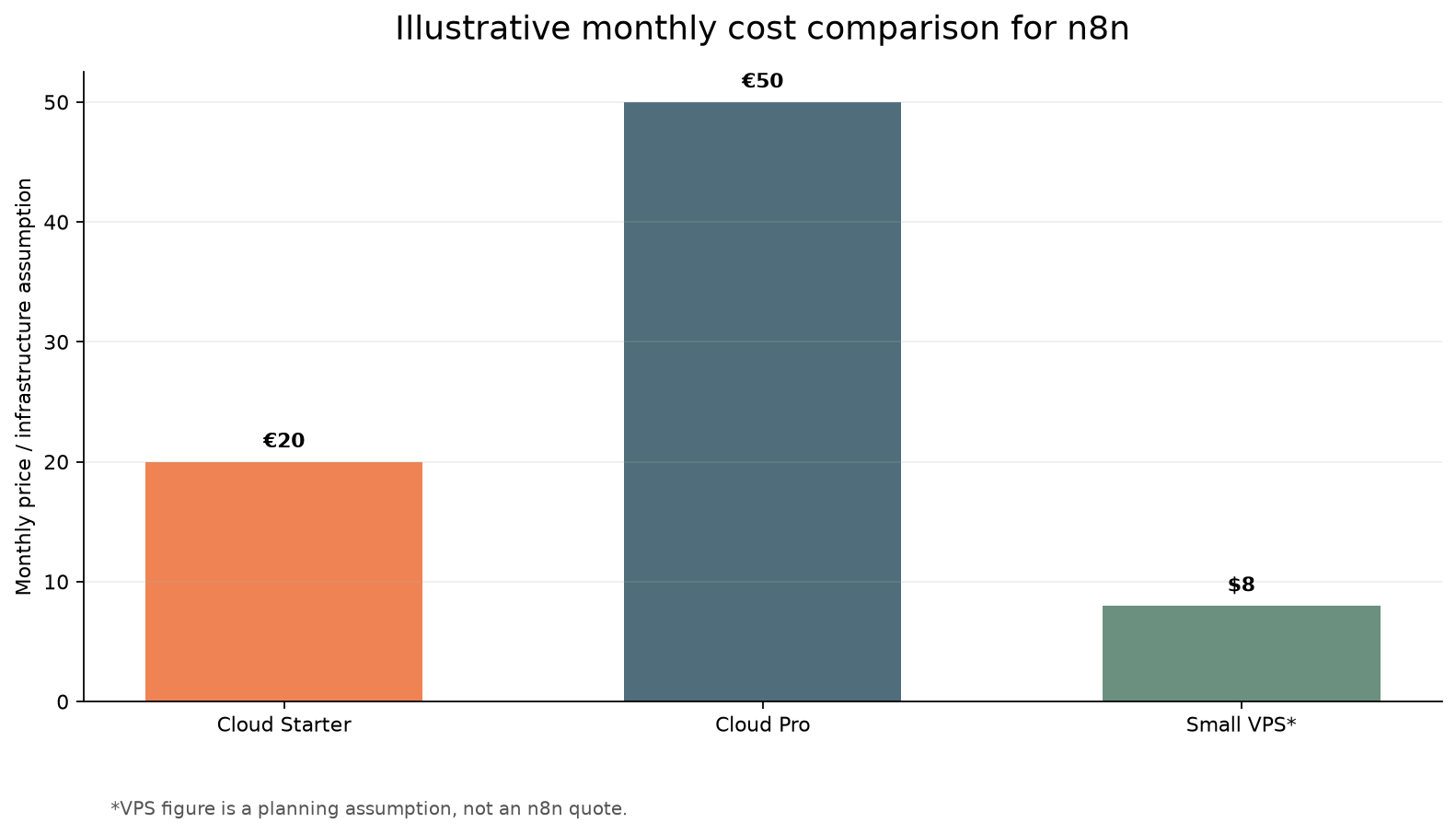 Illustrative n8n cloud and self hosted cost comparison