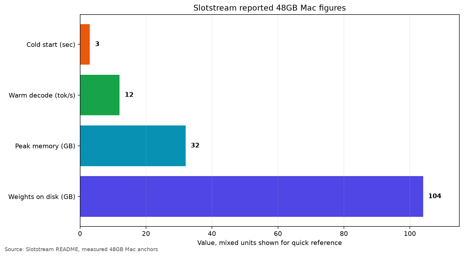 Slotstream reported 48GB Mac figures