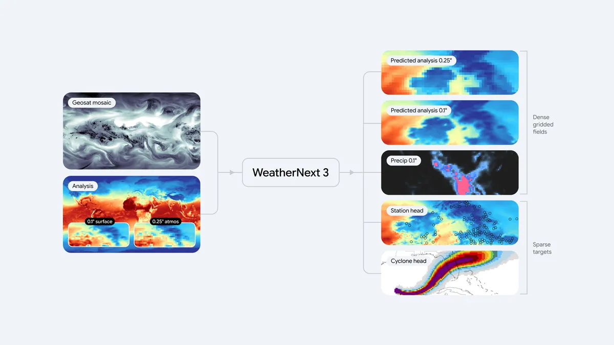 WeatherNext 3 system architecture