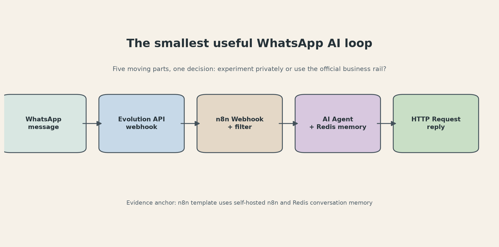 The smallest useful WhatsApp AI loop