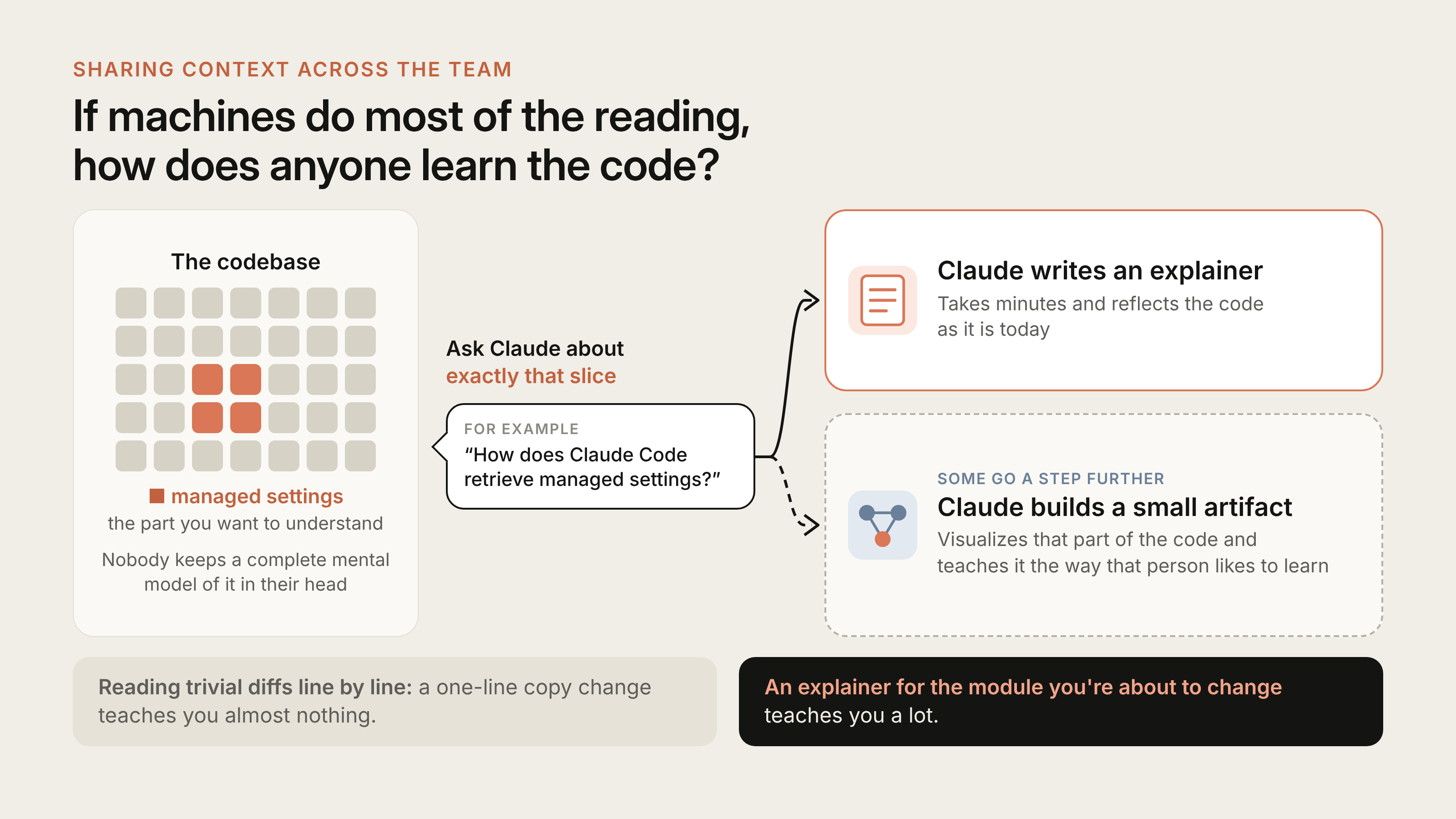 Anthropic’s layered code review process, from local verification through staged release and rollback