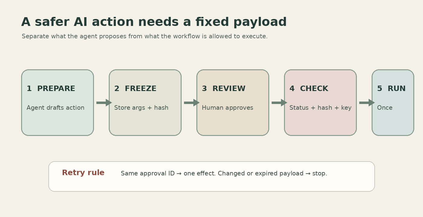 Workflow diagram showing a proposed action frozen before human review, checked, then executed once