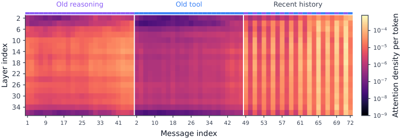 AKV paper figure showing attention paid to tool responses across an agent run