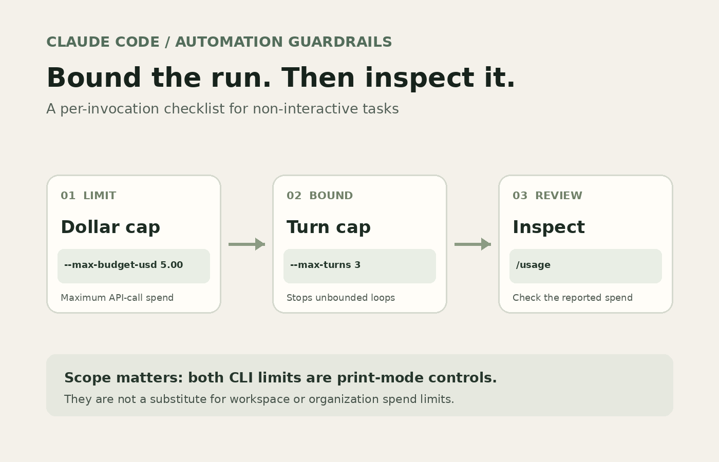 A three-step Claude Code automation guardrail: cap spend, cap turns, inspect usage