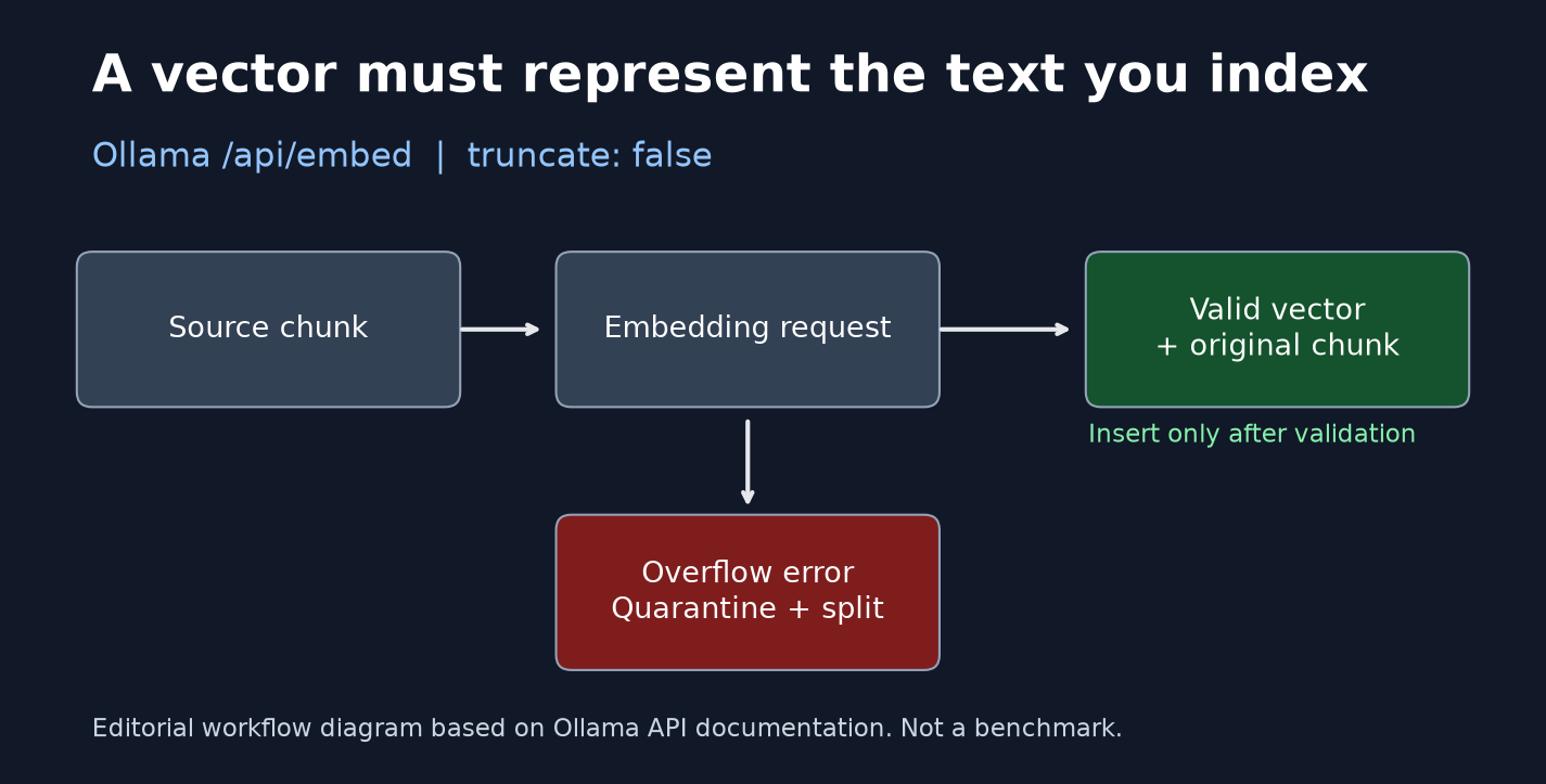 Fail-closed embedding ingestion rejects oversized chunks before vectors enter the index