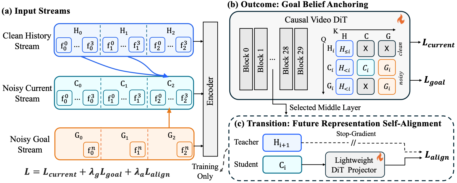 ProAR model diagram showing goal-frame guidance and future-representation alignment
