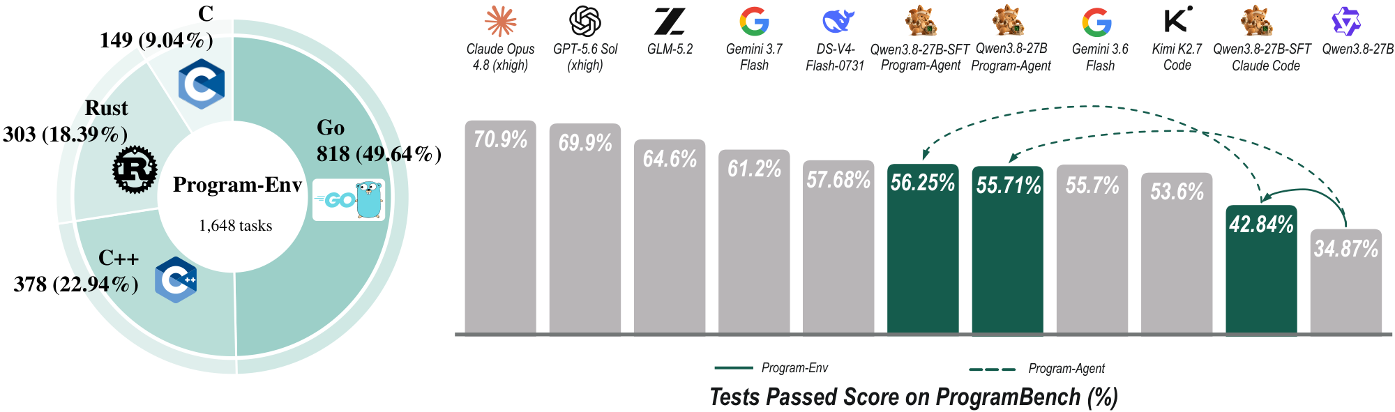 ProgramGym benchmark results and its 1,648 program reproduction environments