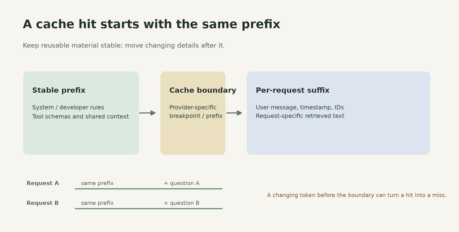 Diagram showing a stable prompt prefix before the cache boundary and changing user data after it
