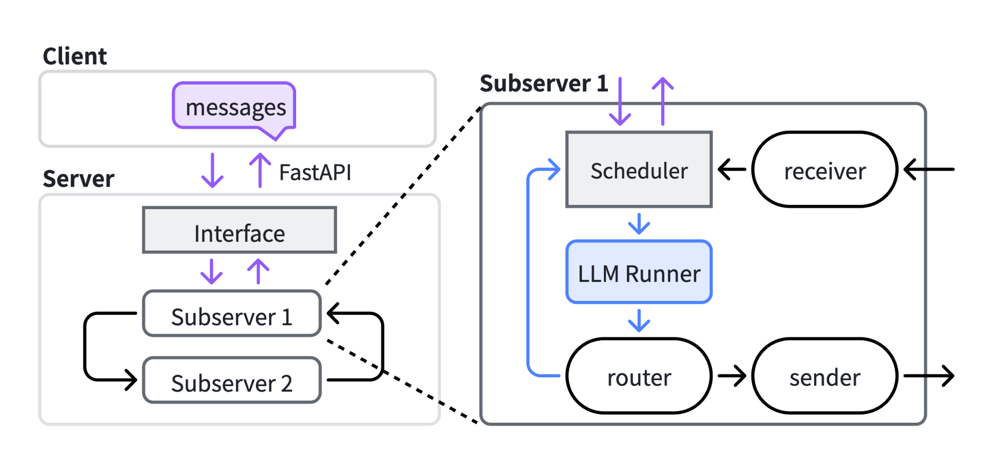 TokenRouter's architecture separates asynchronous model servers and passes routed requests between them