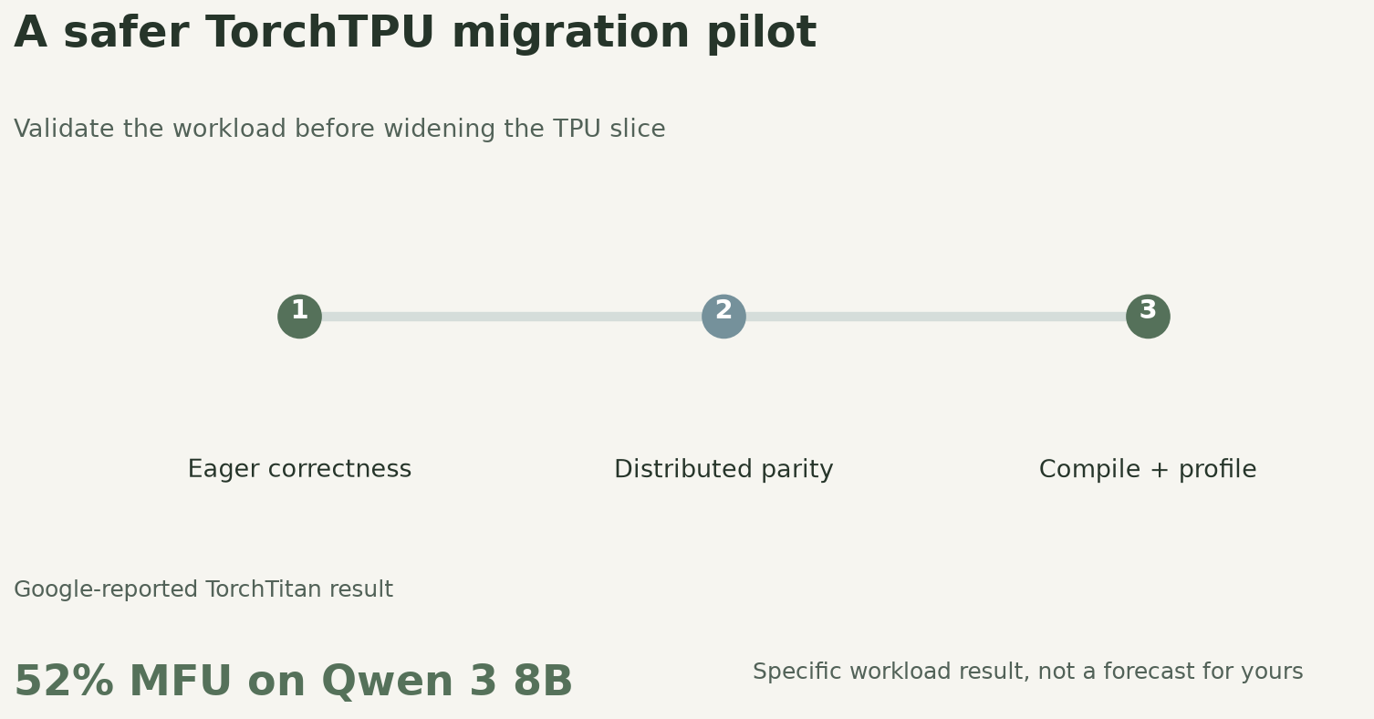 Three gates for a TorchTPU migration pilot