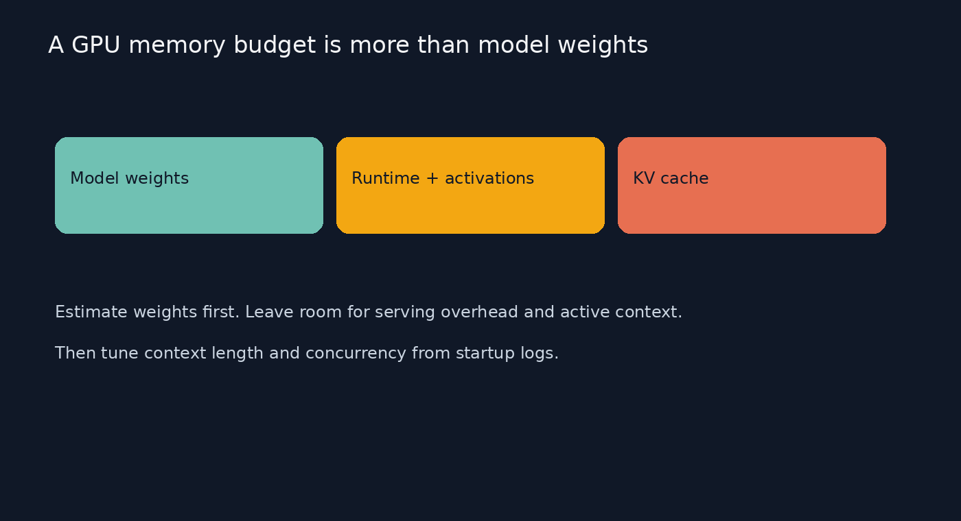 A GPU memory budget split between model weights, runtime overhead, and KV cache