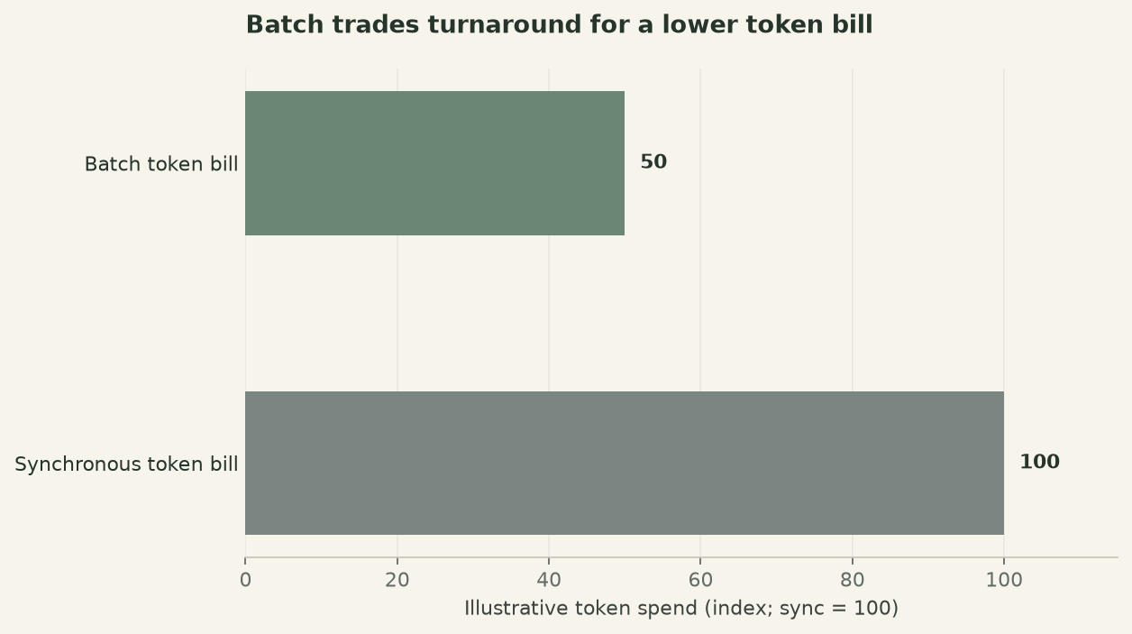 Illustrative token spend index: synchronous processing at 100, Batch at 50